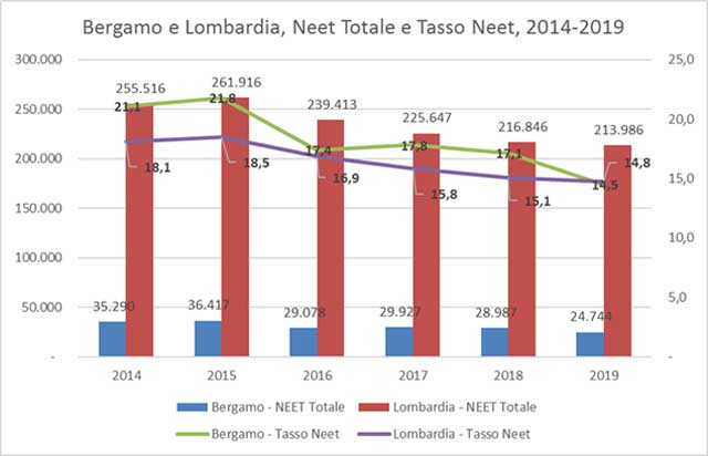 Neet totali e tasso Neet, Bergamo e Lombardia 2014-2019