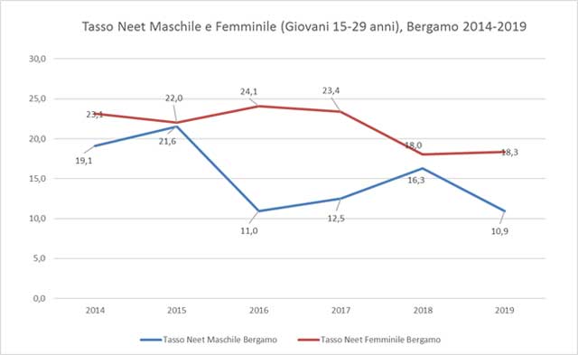 Tasso Neet maschile e femminile - giovani 15-29 anni - Bergamo 2014-2019