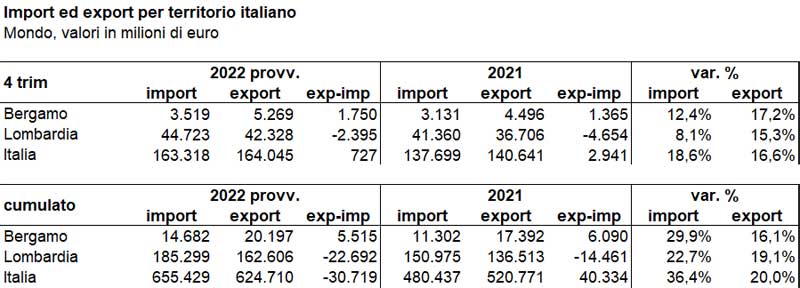 Import ed export per territorio italiano
