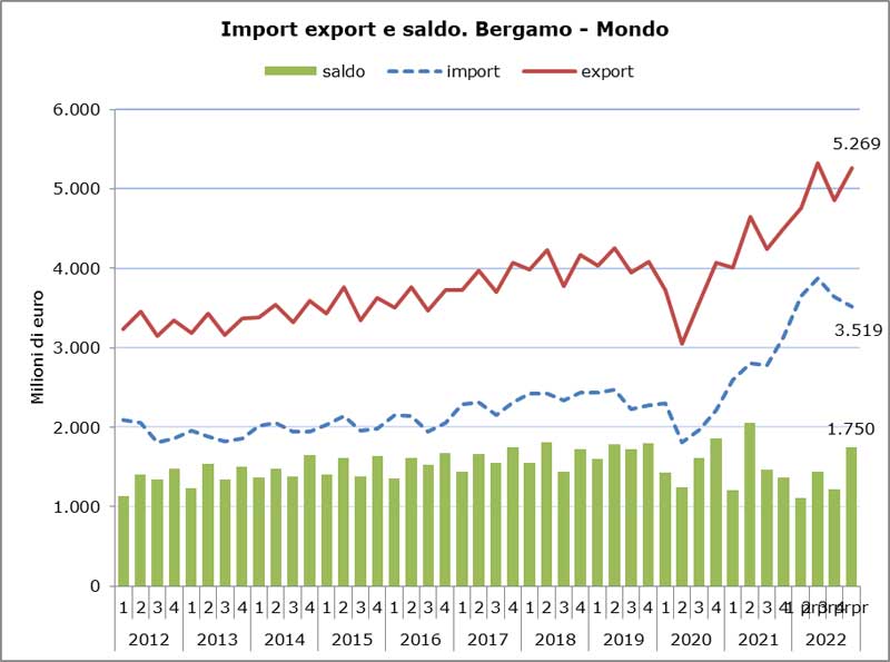 Import, export e saldo Bergamo-Mondo