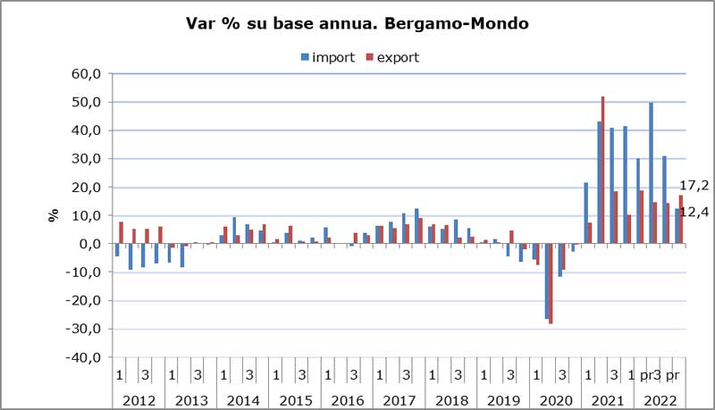 Variazione percentuale su base annua Bergamo-Mondo