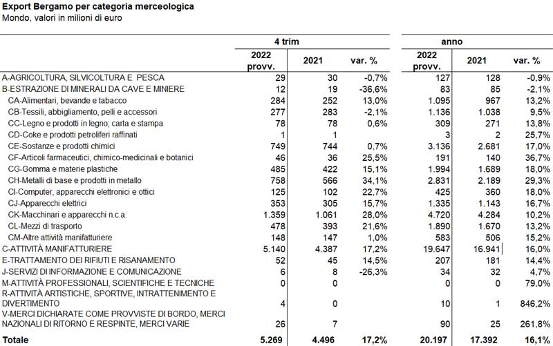 Export Bergamo-Mondo per categoria merceologica