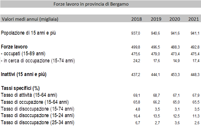Forze lavoro in provincia di Bergamo, 2018-2021