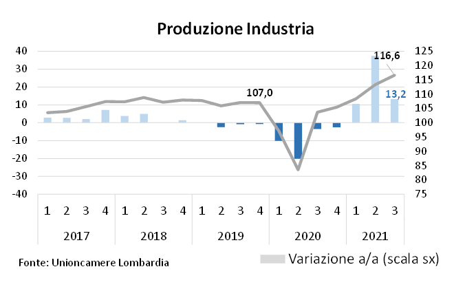 Produzione Industria